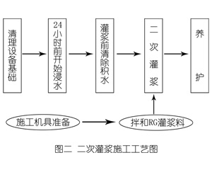 岑溪灌浆料施工工艺—文字完整版